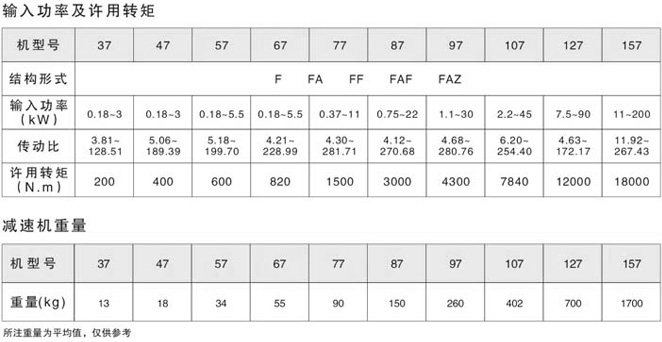 F平行軸斜齒輪減速機輸入功率及許用轉(zhuǎn)矩和重量