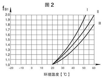 K系列減速機(jī)環(huán)境溫度表
