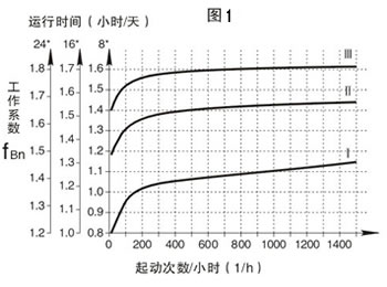 K系列減速機(jī)工作系數(shù)表