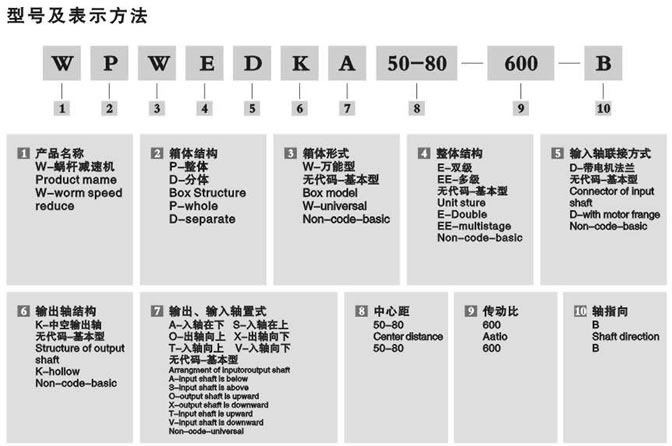 WP鑄鐵蝸輪蝸桿減速機(jī)型號(hào)及表示方法